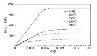 残余应力随温度的变化
