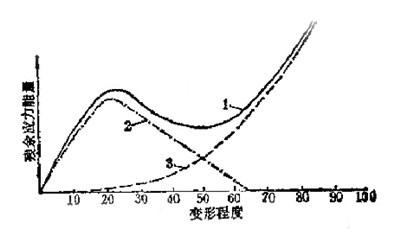 变形程度和残余应力能量的关系曲线