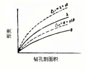 数值与钻孔剖面积F的关系曲线