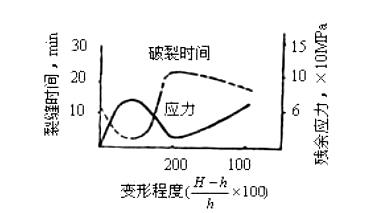 用化学侵蚀法及机械方法试验冷轧黄铜残余应力的比较曲线