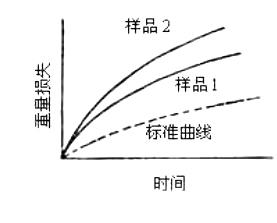 用称重法测定残余应力的试验曲线